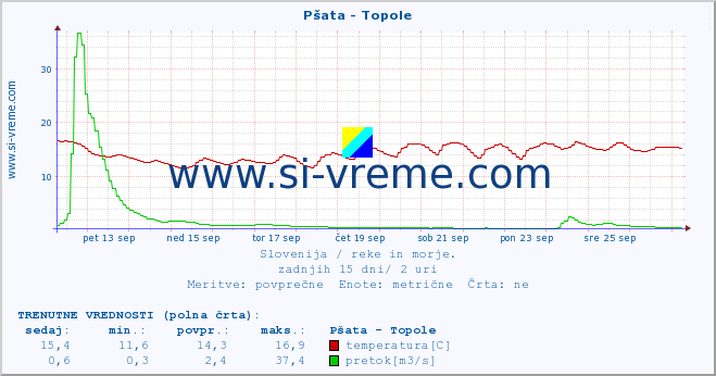 POVPREČJE :: Pšata - Topole :: temperatura | pretok | višina :: zadnji mesec / 2 uri.