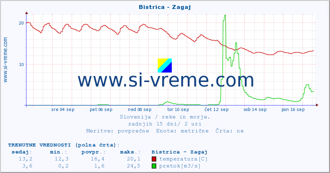 POVPREČJE :: Bistrica - Zagaj :: temperatura | pretok | višina :: zadnji mesec / 2 uri.