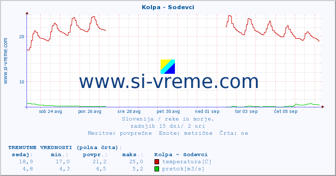 POVPREČJE :: Kolpa - Sodevci :: temperatura | pretok | višina :: zadnji mesec / 2 uri.