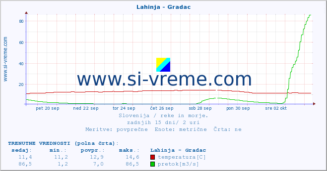 POVPREČJE :: Lahinja - Gradac :: temperatura | pretok | višina :: zadnji mesec / 2 uri.