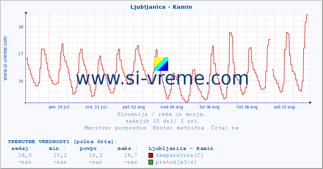 POVPREČJE :: Ljubljanica - Kamin :: temperatura | pretok | višina :: zadnji mesec / 2 uri.