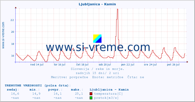 POVPREČJE :: Ljubljanica - Kamin :: temperatura | pretok | višina :: zadnji mesec / 2 uri.