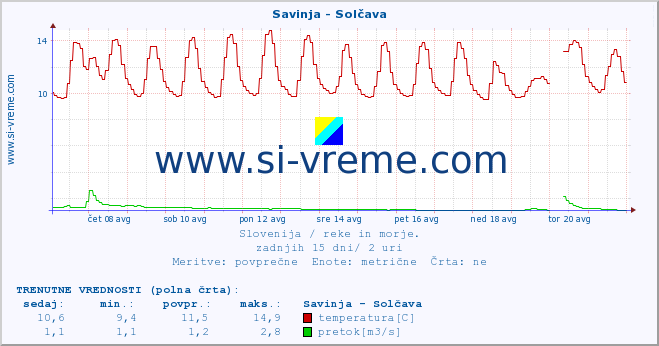 POVPREČJE :: Savinja - Solčava :: temperatura | pretok | višina :: zadnji mesec / 2 uri.