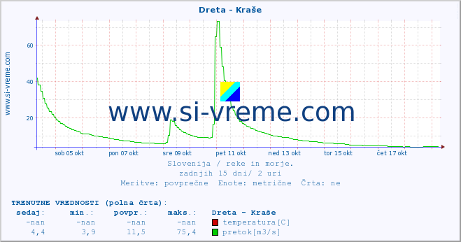 POVPREČJE :: Dreta - Kraše :: temperatura | pretok | višina :: zadnji mesec / 2 uri.