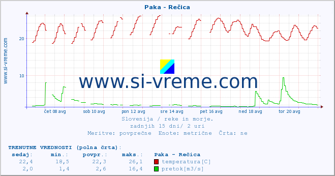 POVPREČJE :: Paka - Rečica :: temperatura | pretok | višina :: zadnji mesec / 2 uri.