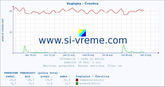 POVPREČJE :: Voglajna - Črnolica :: temperatura | pretok | višina :: zadnji mesec / 2 uri.