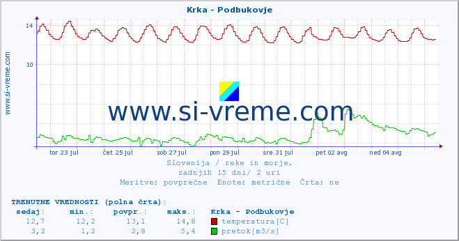 POVPREČJE :: Krka - Podbukovje :: temperatura | pretok | višina :: zadnji mesec / 2 uri.