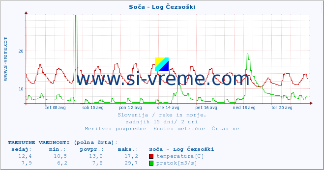 POVPREČJE :: Soča - Log Čezsoški :: temperatura | pretok | višina :: zadnji mesec / 2 uri.