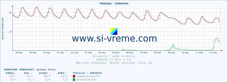 POVPREČJE :: Velunja - Gaberke :: temperatura | pretok | višina :: zadnji mesec / 2 uri.