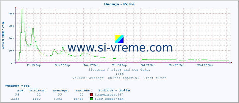  :: Hudinja - Polže :: temperature | flow | height :: last month / 2 hours.