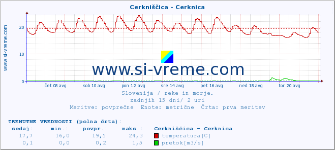 POVPREČJE :: Cerkniščica - Cerknica :: temperatura | pretok | višina :: zadnji mesec / 2 uri.