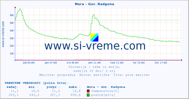 POVPREČJE :: Mura - Gor. Radgona :: temperatura | pretok | višina :: zadnji mesec / 2 uri.