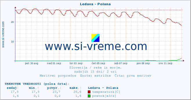 POVPREČJE :: Ledava - Polana :: temperatura | pretok | višina :: zadnji mesec / 2 uri.