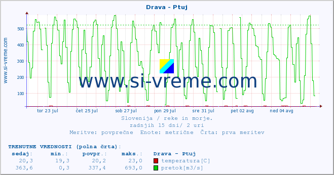 POVPREČJE :: Drava - Ptuj :: temperatura | pretok | višina :: zadnji mesec / 2 uri.