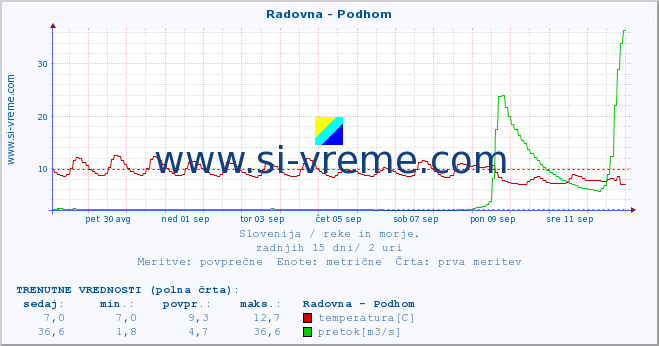 POVPREČJE :: Radovna - Podhom :: temperatura | pretok | višina :: zadnji mesec / 2 uri.