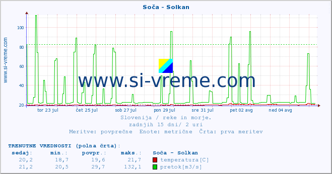 POVPREČJE :: Soča - Solkan :: temperatura | pretok | višina :: zadnji mesec / 2 uri.