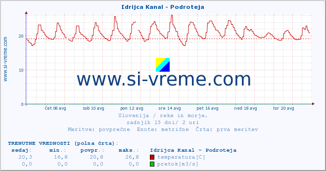 POVPREČJE :: Idrijca Kanal - Podroteja :: temperatura | pretok | višina :: zadnji mesec / 2 uri.