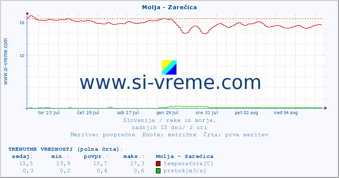 POVPREČJE :: Molja - Zarečica :: temperatura | pretok | višina :: zadnji mesec / 2 uri.