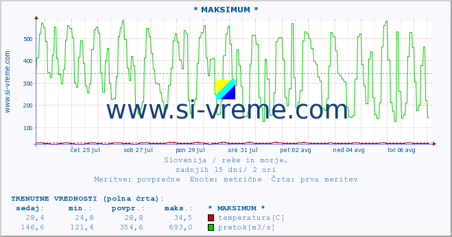 POVPREČJE :: * MAKSIMUM * :: temperatura | pretok | višina :: zadnji mesec / 2 uri.