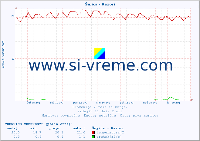 POVPREČJE :: Šujica - Razori :: temperatura | pretok | višina :: zadnji mesec / 2 uri.