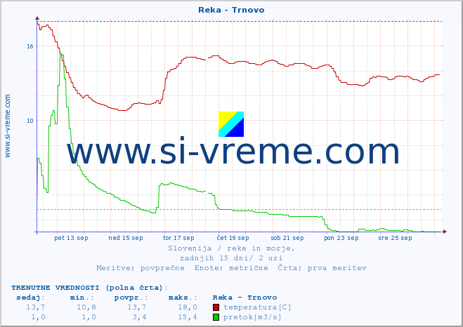 POVPREČJE :: Reka - Trnovo :: temperatura | pretok | višina :: zadnji mesec / 2 uri.