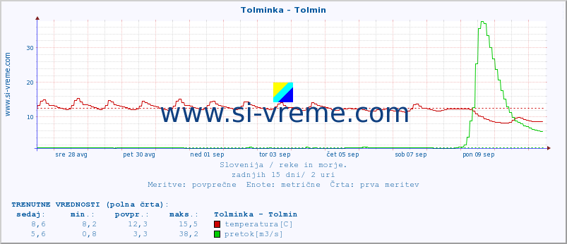 POVPREČJE :: Tolminka - Tolmin :: temperatura | pretok | višina :: zadnji mesec / 2 uri.