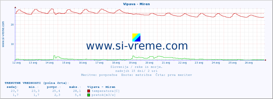 POVPREČJE :: Vipava - Miren :: temperatura | pretok | višina :: zadnji mesec / 2 uri.