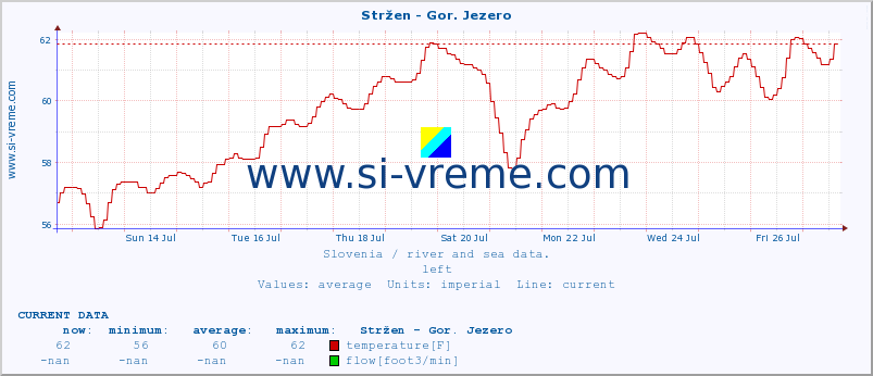 :: Stržen - Gor. Jezero :: temperature | flow | height :: last month / 2 hours.