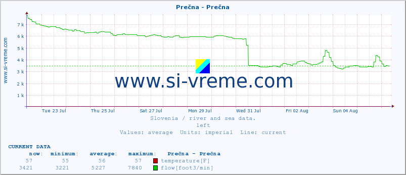  :: Prečna - Prečna :: temperature | flow | height :: last month / 2 hours.