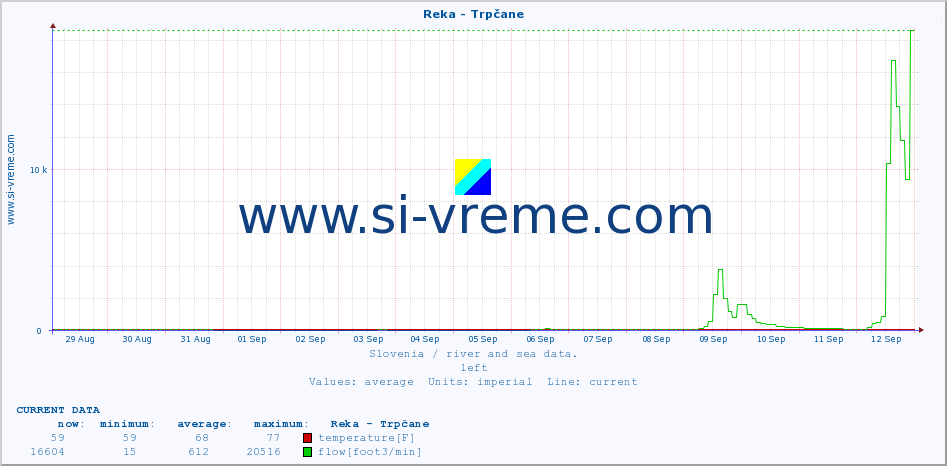  :: Reka - Trpčane :: temperature | flow | height :: last month / 2 hours.