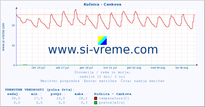 POVPREČJE :: Kučnica - Cankova :: temperatura | pretok | višina :: zadnji mesec / 2 uri.