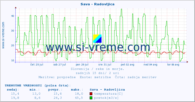 POVPREČJE :: Sava - Radovljica :: temperatura | pretok | višina :: zadnji mesec / 2 uri.