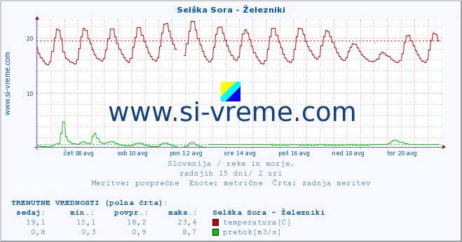 POVPREČJE :: Selška Sora - Železniki :: temperatura | pretok | višina :: zadnji mesec / 2 uri.