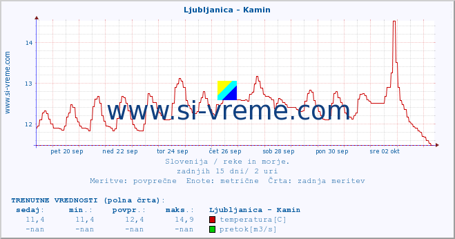 POVPREČJE :: Ljubljanica - Kamin :: temperatura | pretok | višina :: zadnji mesec / 2 uri.