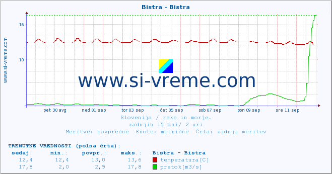 POVPREČJE :: Bistra - Bistra :: temperatura | pretok | višina :: zadnji mesec / 2 uri.