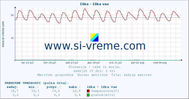 POVPREČJE :: Iška - Iška vas :: temperatura | pretok | višina :: zadnji mesec / 2 uri.