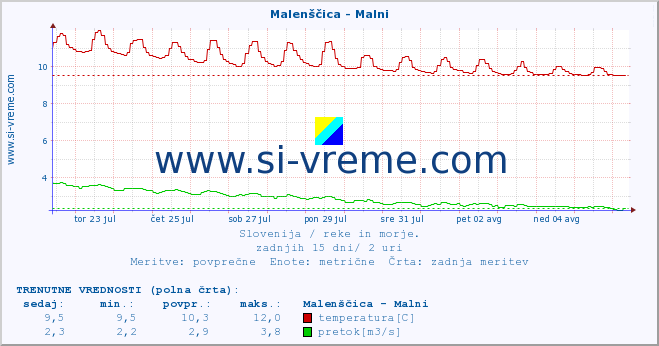 POVPREČJE :: Malenščica - Malni :: temperatura | pretok | višina :: zadnji mesec / 2 uri.