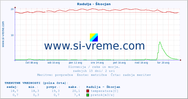 POVPREČJE :: Radulja - Škocjan :: temperatura | pretok | višina :: zadnji mesec / 2 uri.