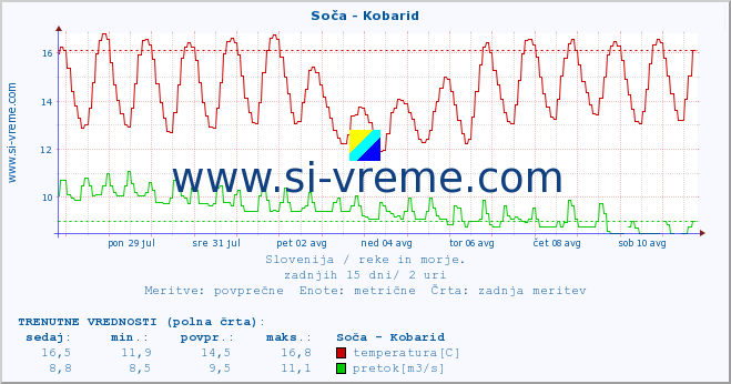 POVPREČJE :: Soča - Kobarid :: temperatura | pretok | višina :: zadnji mesec / 2 uri.