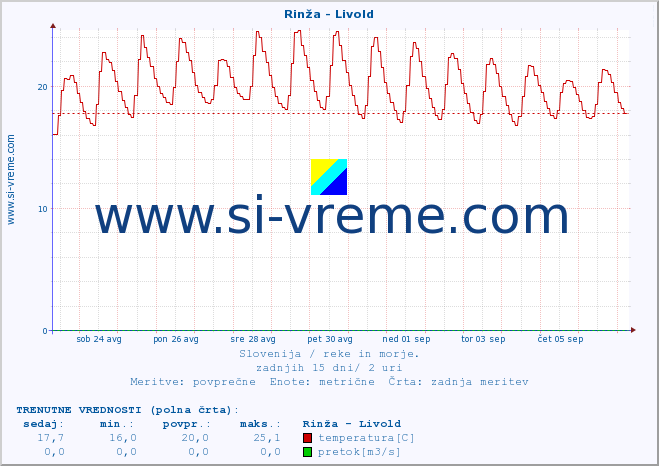 POVPREČJE :: Rinža - Livold :: temperatura | pretok | višina :: zadnji mesec / 2 uri.