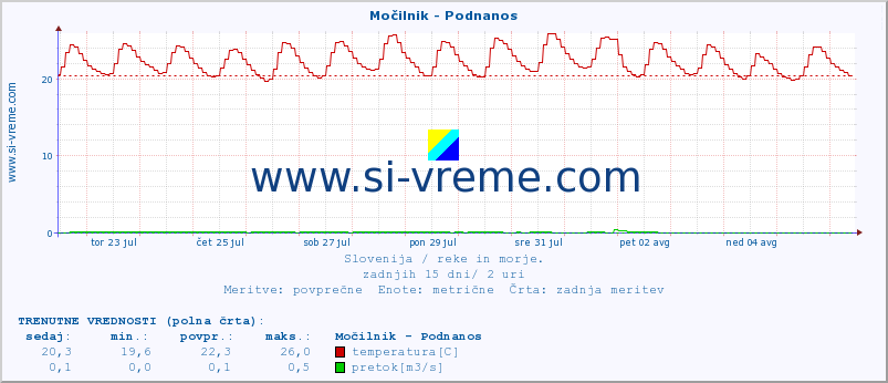 POVPREČJE :: Močilnik - Podnanos :: temperatura | pretok | višina :: zadnji mesec / 2 uri.