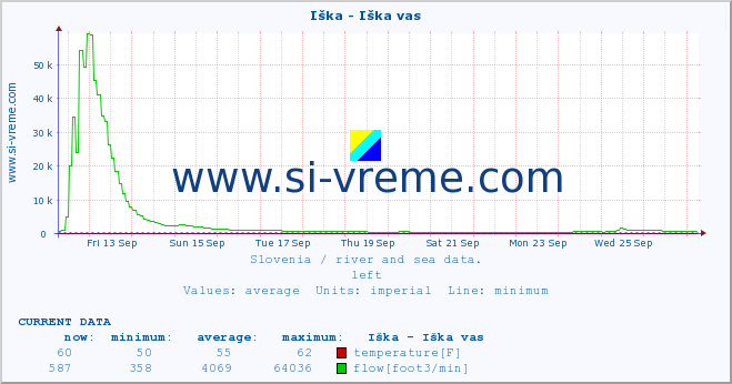  :: Iška - Iška vas :: temperature | flow | height :: last month / 2 hours.