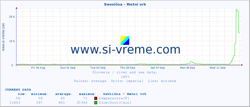  :: Sevnična - Metni vrh :: temperature | flow | height :: last month / 2 hours.