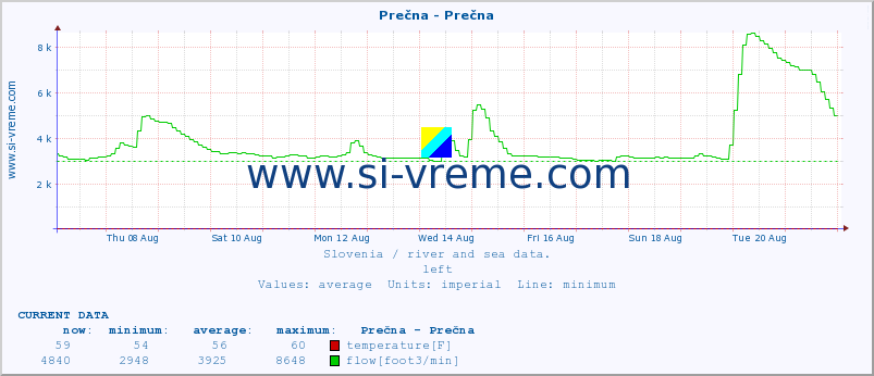  :: Prečna - Prečna :: temperature | flow | height :: last month / 2 hours.