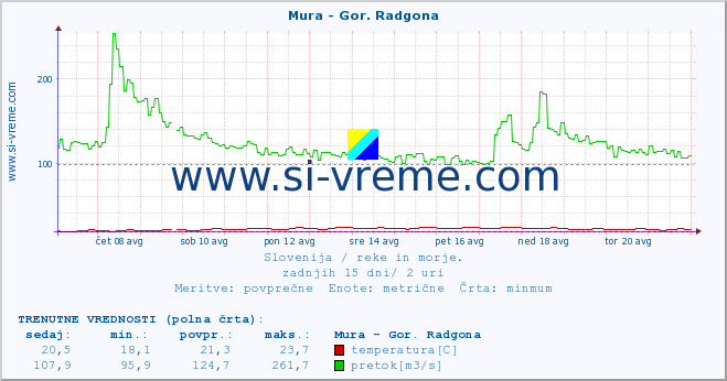 POVPREČJE :: Mura - Gor. Radgona :: temperatura | pretok | višina :: zadnji mesec / 2 uri.