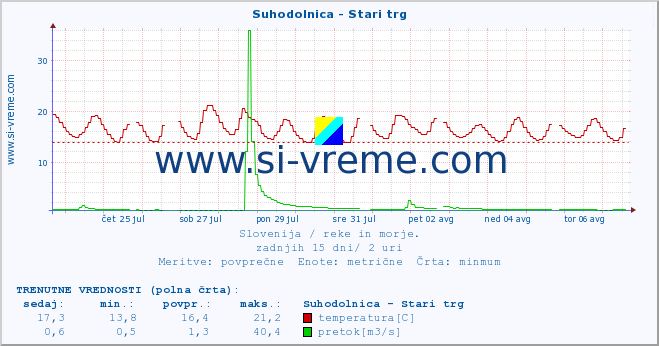 POVPREČJE :: Suhodolnica - Stari trg :: temperatura | pretok | višina :: zadnji mesec / 2 uri.