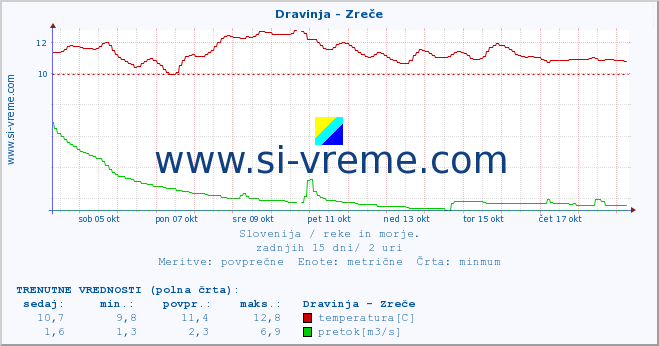 POVPREČJE :: Dravinja - Zreče :: temperatura | pretok | višina :: zadnji mesec / 2 uri.