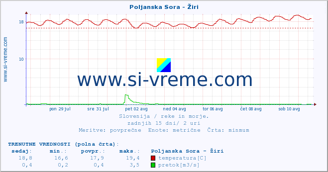 POVPREČJE :: Poljanska Sora - Žiri :: temperatura | pretok | višina :: zadnji mesec / 2 uri.