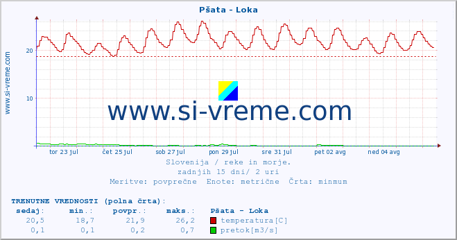 POVPREČJE :: Pšata - Loka :: temperatura | pretok | višina :: zadnji mesec / 2 uri.