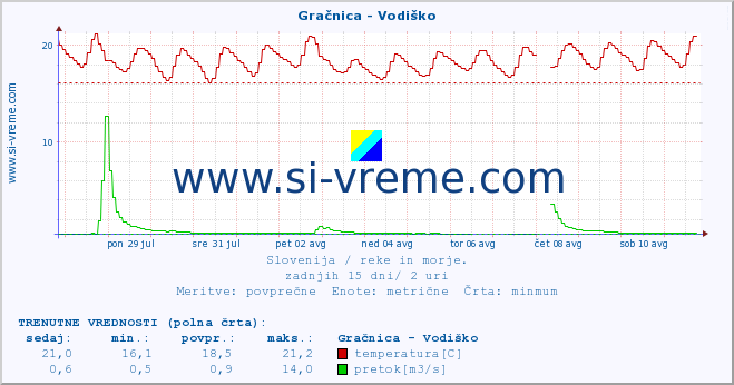 POVPREČJE :: Gračnica - Vodiško :: temperatura | pretok | višina :: zadnji mesec / 2 uri.